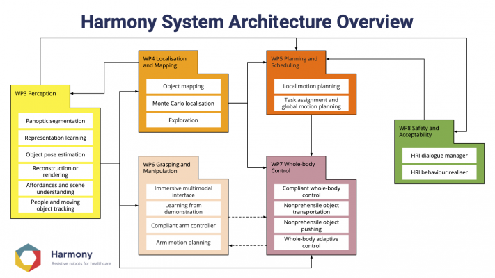 Harmony system architecture overview